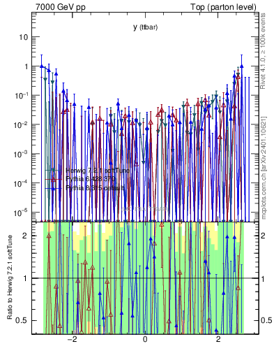 Plot of yttbar.asym in 7000 GeV pp collisions