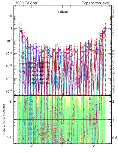 Plot of yttbar.asym in 7000 GeV pp collisions