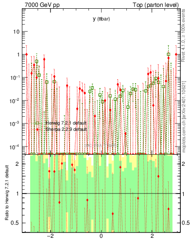 Plot of yttbar.asym in 7000 GeV pp collisions