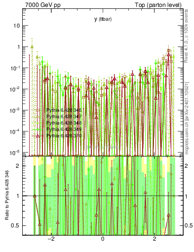 Plot of yttbar.asym in 7000 GeV pp collisions