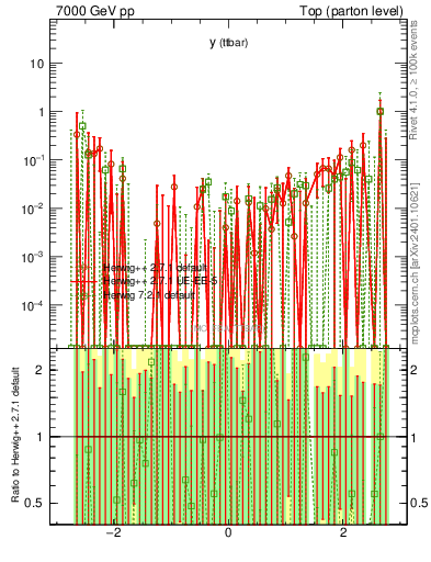 Plot of yttbar.asym in 7000 GeV pp collisions