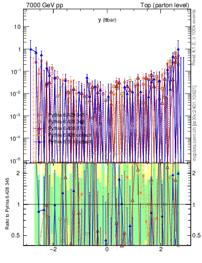 Plot of yttbar.asym in 7000 GeV pp collisions