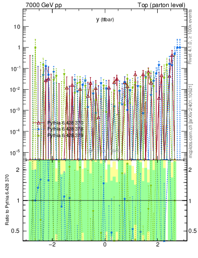 Plot of yttbar.asym in 7000 GeV pp collisions