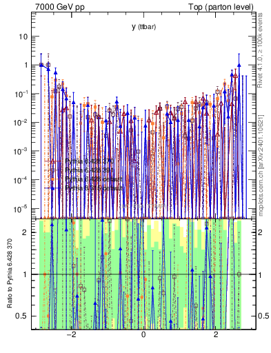 Plot of yttbar.asym in 7000 GeV pp collisions