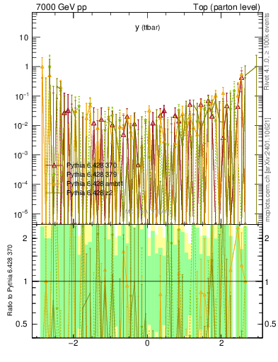 Plot of yttbar.asym in 7000 GeV pp collisions