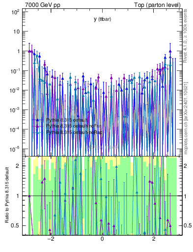 Plot of yttbar.asym in 7000 GeV pp collisions