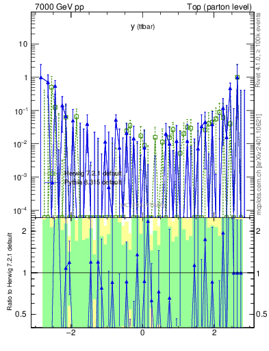 Plot of yttbar.asym in 7000 GeV pp collisions