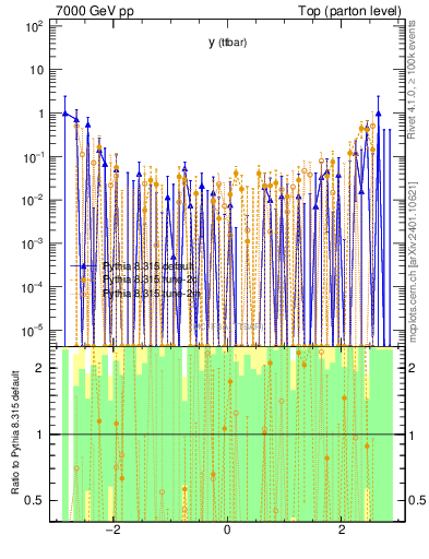 Plot of yttbar.asym in 7000 GeV pp collisions