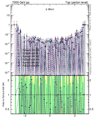 Plot of yttbar.asym in 7000 GeV pp collisions