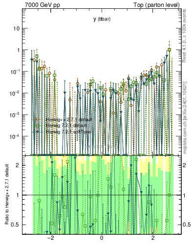 Plot of yttbar.asym in 7000 GeV pp collisions