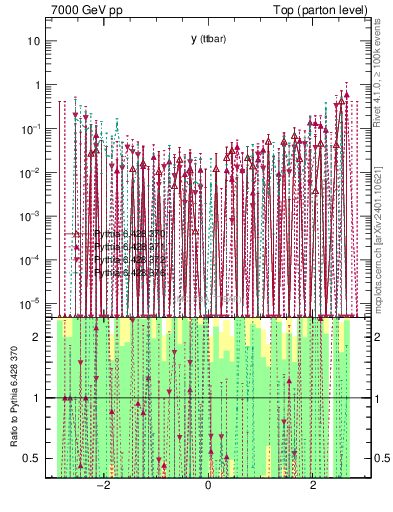 Plot of yttbar.asym in 7000 GeV pp collisions