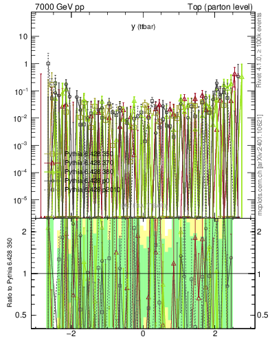 Plot of yttbar.asym in 7000 GeV pp collisions