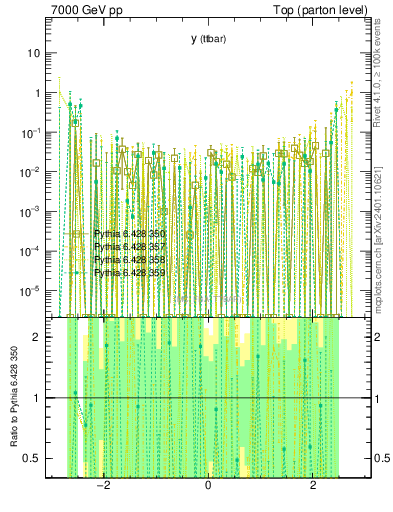 Plot of yttbar.asym in 7000 GeV pp collisions