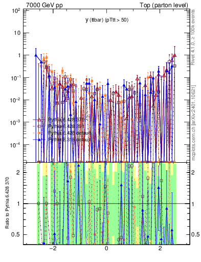 Plot of yttbar.asym in 7000 GeV pp collisions