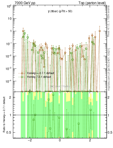 Plot of yttbar.asym in 7000 GeV pp collisions