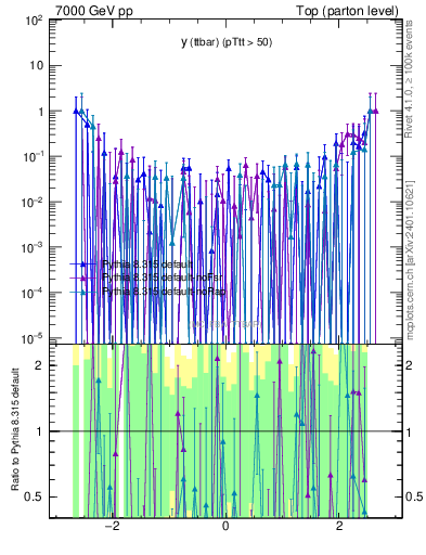 Plot of yttbar.asym in 7000 GeV pp collisions