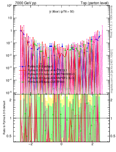 Plot of yttbar.asym in 7000 GeV pp collisions
