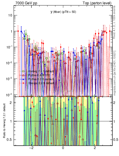 Plot of yttbar.asym in 7000 GeV pp collisions
