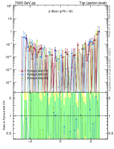Plot of yttbar.asym in 7000 GeV pp collisions