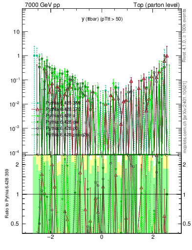 Plot of yttbar.asym in 7000 GeV pp collisions