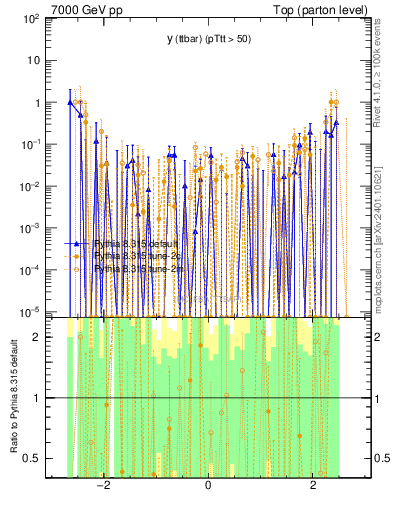 Plot of yttbar.asym in 7000 GeV pp collisions