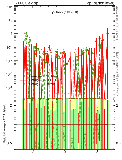 Plot of yttbar.asym in 7000 GeV pp collisions