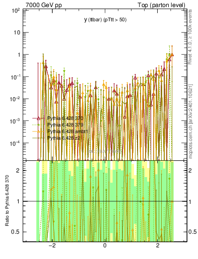 Plot of yttbar.asym in 7000 GeV pp collisions