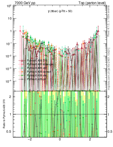 Plot of yttbar.asym in 7000 GeV pp collisions
