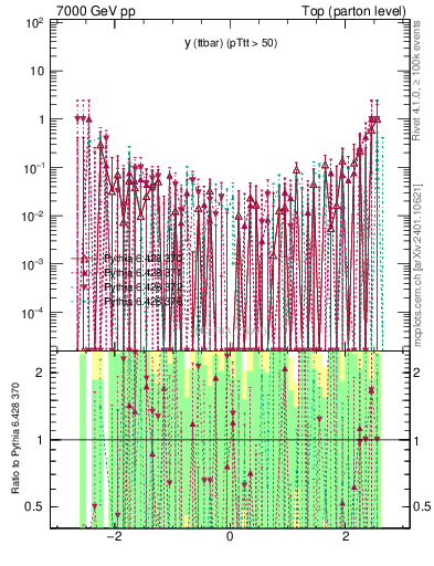 Plot of yttbar.asym in 7000 GeV pp collisions
