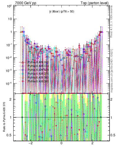 Plot of yttbar.asym in 7000 GeV pp collisions