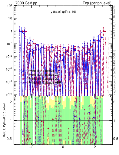 Plot of yttbar.asym in 7000 GeV pp collisions