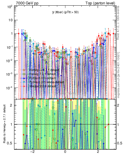 Plot of yttbar.asym in 7000 GeV pp collisions