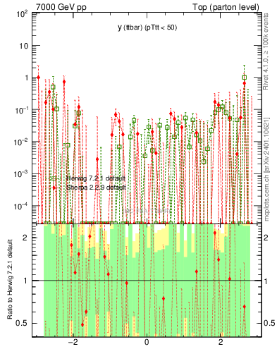 Plot of yttbar.asym in 7000 GeV pp collisions