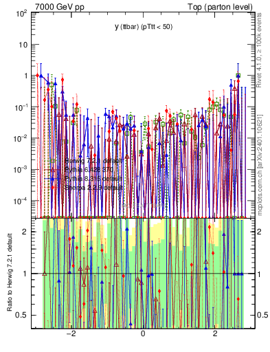 Plot of yttbar.asym in 7000 GeV pp collisions