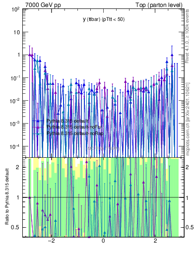 Plot of yttbar.asym in 7000 GeV pp collisions