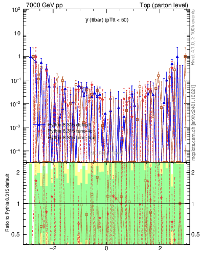 Plot of yttbar.asym in 7000 GeV pp collisions