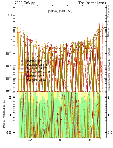 Plot of yttbar.asym in 7000 GeV pp collisions
