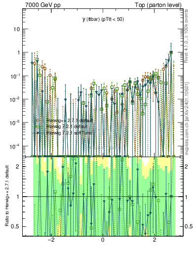 Plot of yttbar.asym in 7000 GeV pp collisions