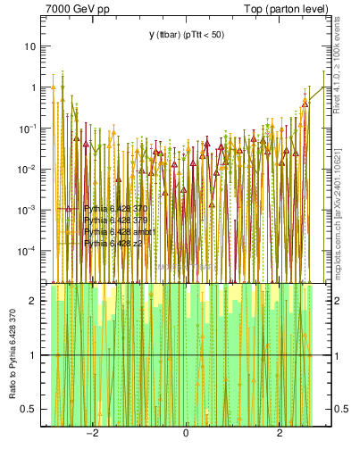 Plot of yttbar.asym in 7000 GeV pp collisions