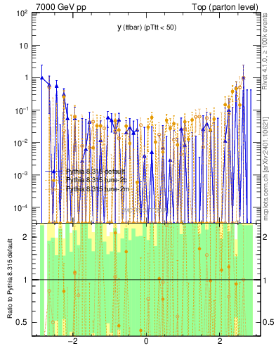 Plot of yttbar.asym in 7000 GeV pp collisions