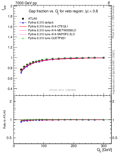 Plot of gapfr-vs-Q0 in 7000 GeV pp collisions