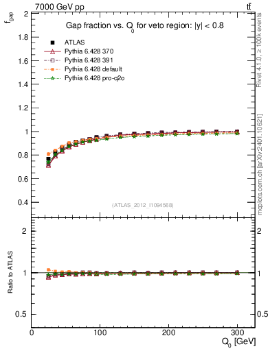 Plot of gapfr-vs-Q0 in 7000 GeV pp collisions