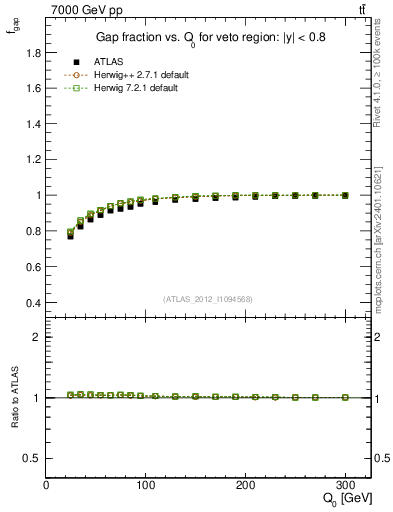 Plot of gapfr-vs-Q0 in 7000 GeV pp collisions