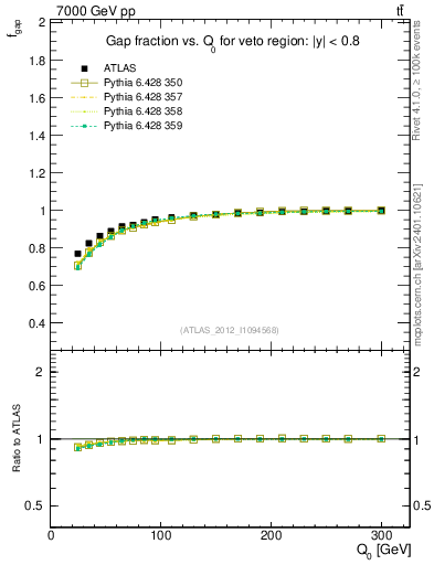 Plot of gapfr-vs-Q0 in 7000 GeV pp collisions