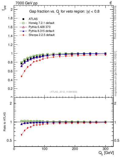 Plot of gapfr-vs-Q0 in 7000 GeV pp collisions