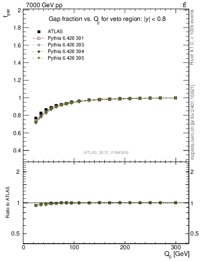Plot of gapfr-vs-Q0 in 7000 GeV pp collisions