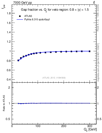 Plot of gapfr-vs-Q0 in 7000 GeV pp collisions
