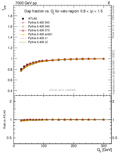 Plot of gapfr-vs-Q0 in 7000 GeV pp collisions