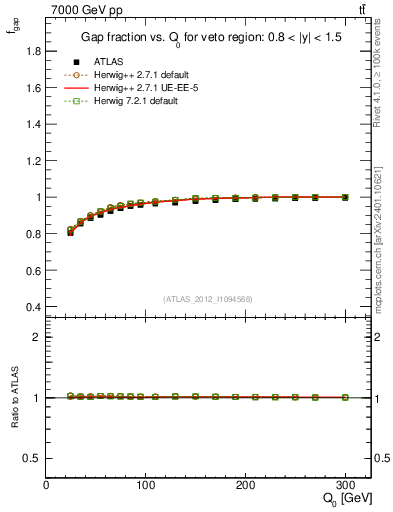 Plot of gapfr-vs-Q0 in 7000 GeV pp collisions