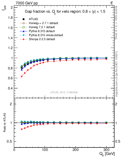Plot of gapfr-vs-Q0 in 7000 GeV pp collisions